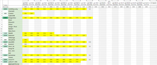 Таблица успеваемости